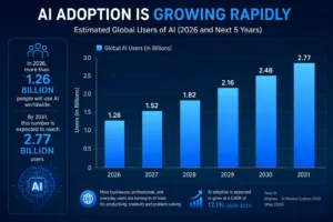 lobal AI users projected to grow from 1.26B to 2.77B.